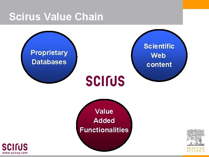 Scirus Value Chain Web Scientific content Web content Proprietary Databases Value Added Functionalities 