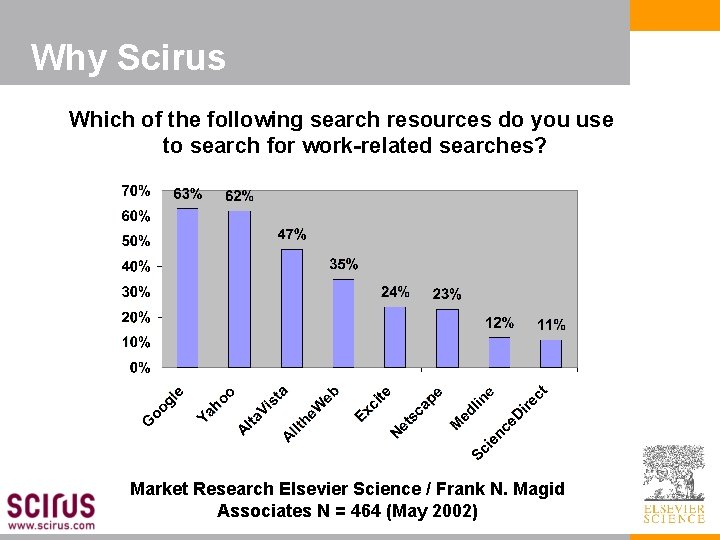 Why Scirus Which of the following search resources do you use to search for