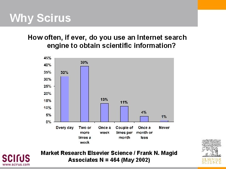 Why Scirus How often, if ever, do you use an Internet search engine to