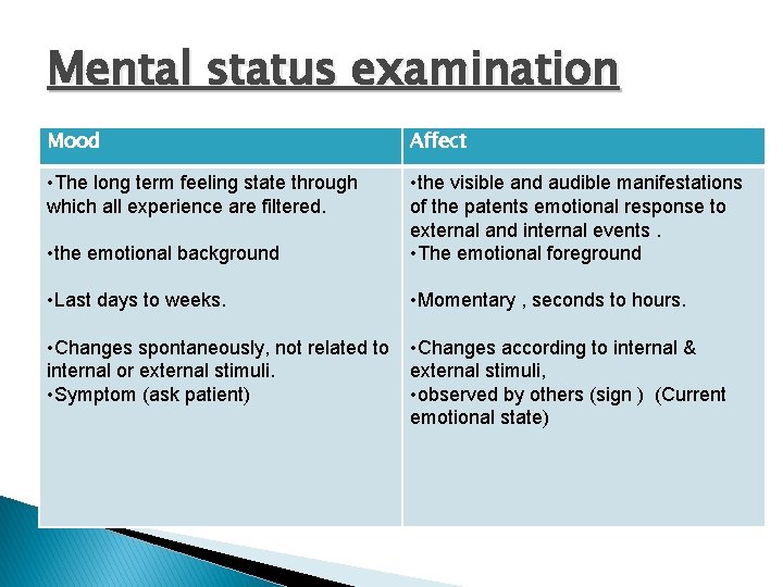 Mental status examination Mood Affect • The long term feeling state through which all