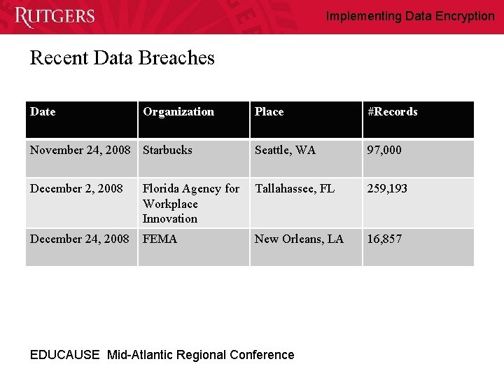 Implementing Data Encryption Recent Data Breaches Date Organization Place #Records November 24, 2008 Starbucks
