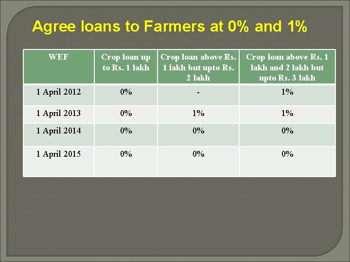 Agree loans to Farmers at 0% and 1% WEF Crop loan up to Rs.