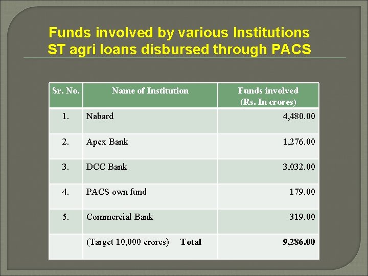 Funds involved by various Institutions ST agri loans disbursed through PACS Sr. No. Name