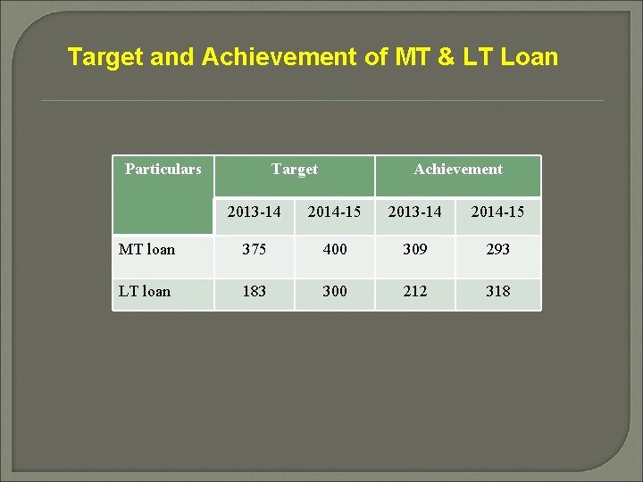 Target and Achievement of MT & LT Loan Particulars Target Achievement 2013 -14 2014