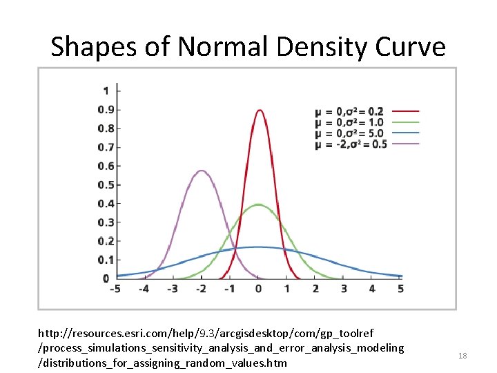 Shapes of Normal Density Curve http: //resources. esri. com/help/9. 3/arcgisdesktop/com/gp_toolref /process_simulations_sensitivity_analysis_and_error_analysis_modeling /distributions_for_assigning_random_values. htm 18 Shapes of Normal Density Curve http: //resources. esri. com/help/9. 3/arcgisdesktop/com/gp_toolref /process_simulations_sensitivity_analysis_and_error_analysis_modeling /distributions_for_assigning_random_values. htm 18