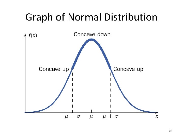 Graph of Normal Distribution 19 Graph of Normal Distribution 19