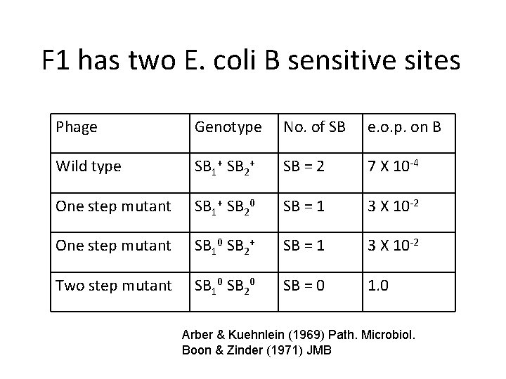 F 1 has two E. coli B sensitive sites Phage Genotype No. of SB