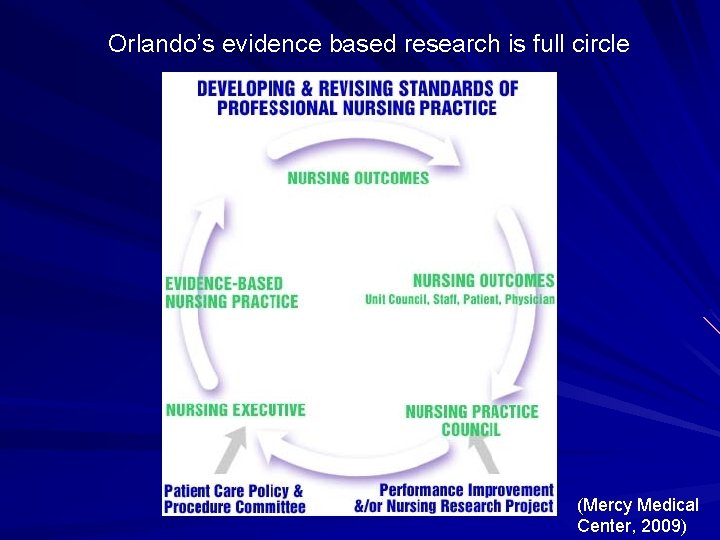 Orlando’s evidence based research is full circle (Mercy Medical Center, 2009) 