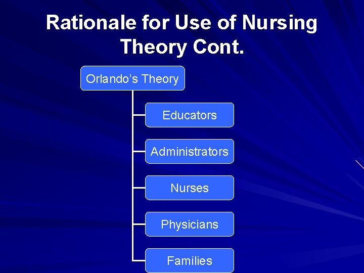 Rationale for Use of Nursing Theory Cont. Orlando’s Theory Educators Administrators Nurses Physicians Families