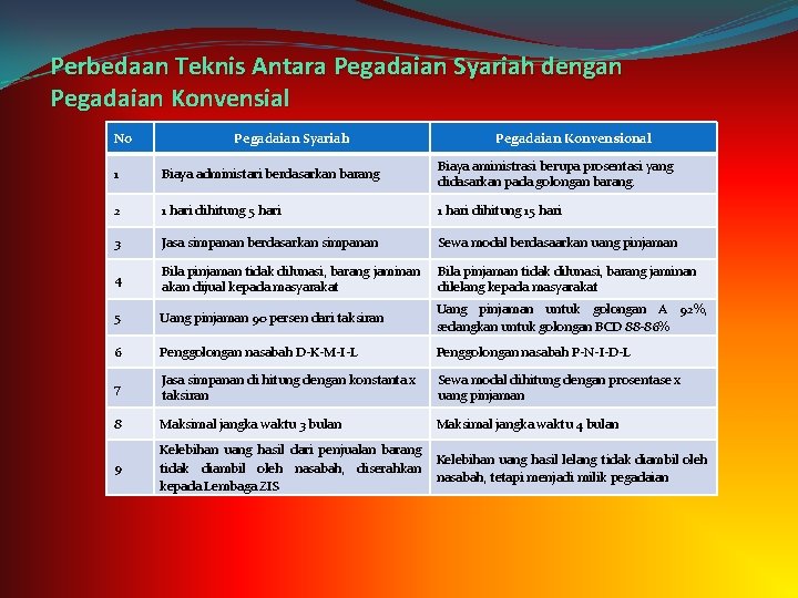 Perbedaan Teknis Antara Pegadaian Syariah dengan Pegadaian Konvensial No Pegadaian Syariah Pegadaian Konvensional 1