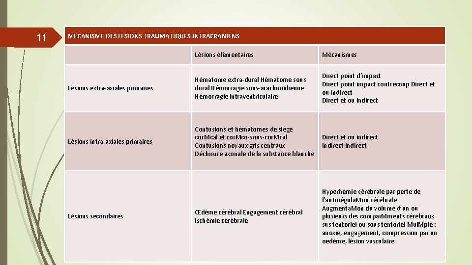 11 MECANISME DES LESIONS TRAUMATIQUES INTRACRANIENS Le sions e le mentaires Me canismes Le