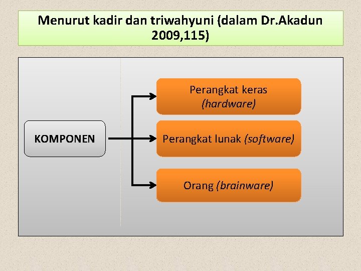Menurut kadir dan triwahyuni (dalam Dr. Akadun 2009, 115) Perangkat keras (hardware) KOMPONEN Perangkat
