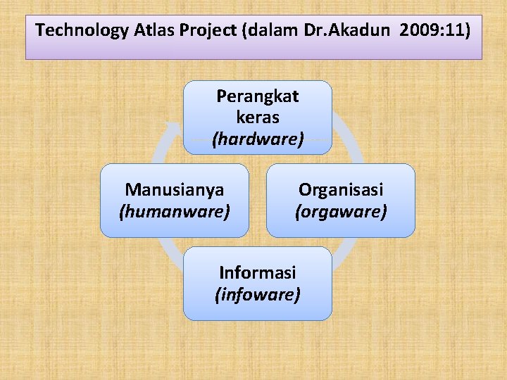 Technology Atlas Project (dalam Dr. Akadun 2009: 11) Perangkat keras (hardware) Manusianya (humanware) Organisasi