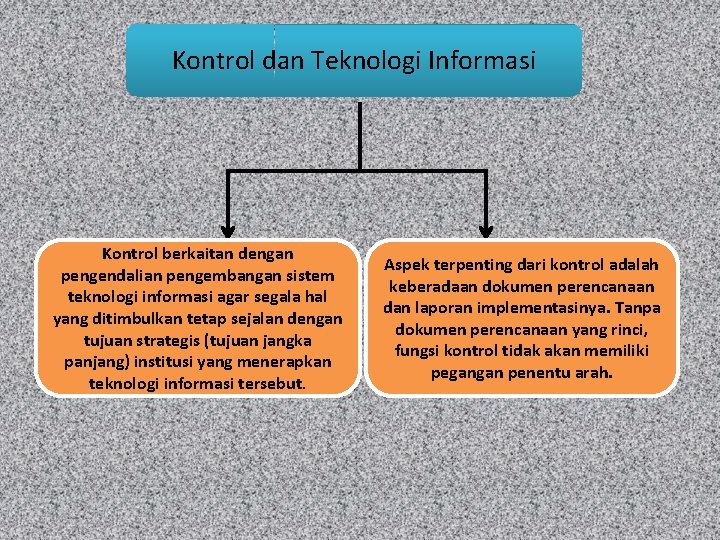 Kontrol dan Teknologi Informasi Kontrol berkaitan dengan pengendalian pengembangan sistem teknologi informasi agar segala