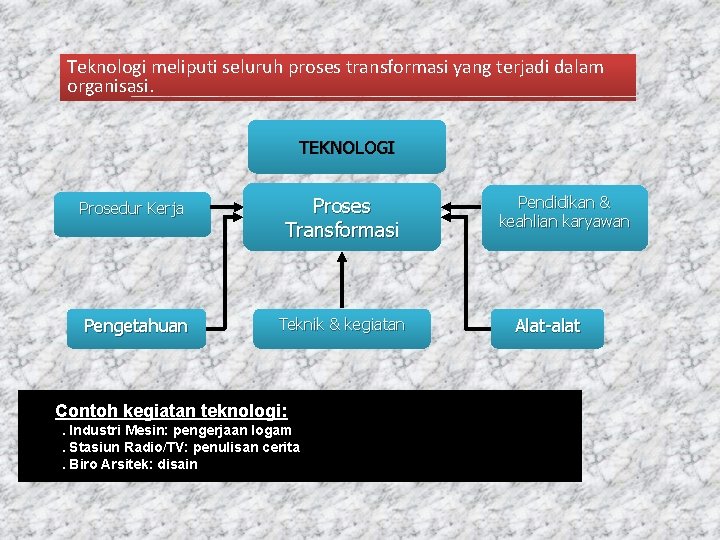 Teknologi meliputi seluruh proses transformasi yang terjadi dalam organisasi. TEKNOLOGI Prosedur Kerja Proses Transformasi