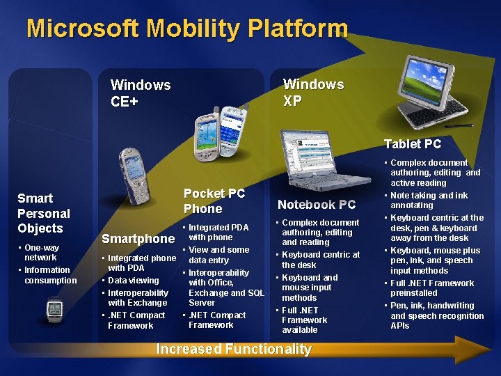 Microsoft Mobility Platform Windows XP Windows CE+ Tablet PC Smart Personal Objects • One-way