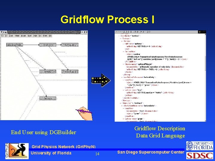 Gridflow Process I End User using DGBuilder Grid Physics Network (Gri. Phy. N) University