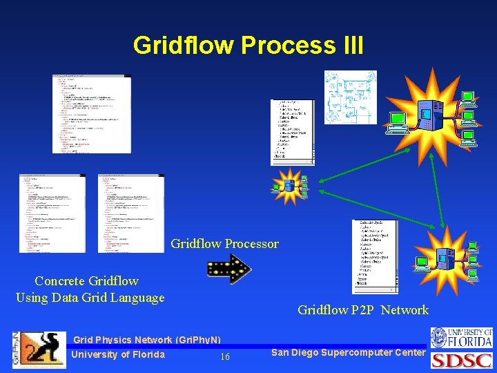 Gridflow Process III Gridflow Processor Concrete Gridflow Using Data Grid Language Grid Physics Network