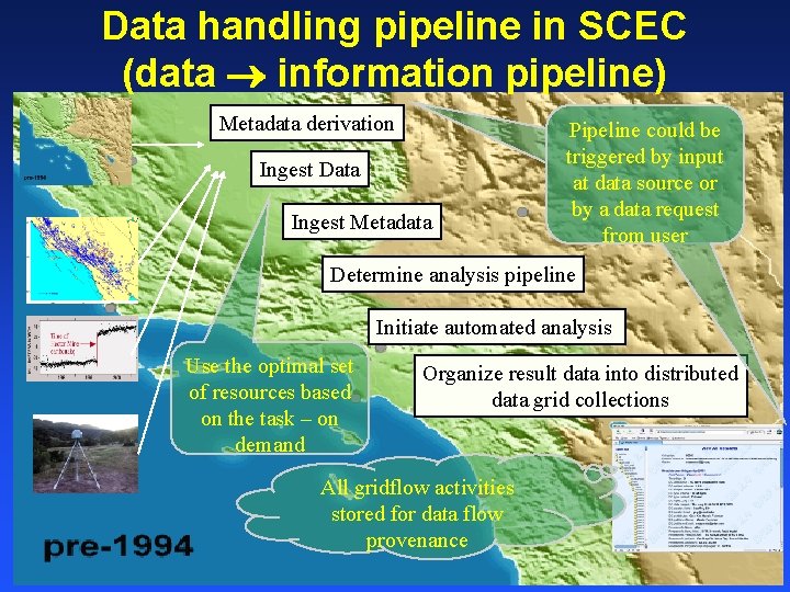 Data handling pipeline in SCEC (data information pipeline) Metadata derivation Ingest Data Ingest Metadata