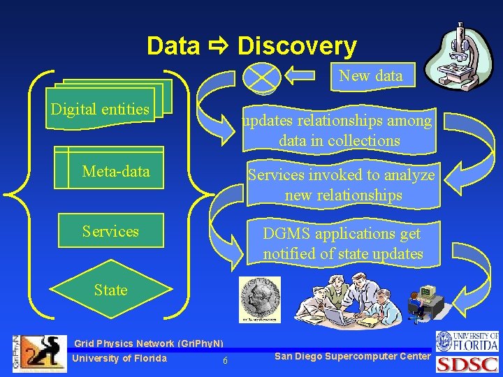 Data Discovery New data Digital entities updates relationships among data in collections Meta-data Services