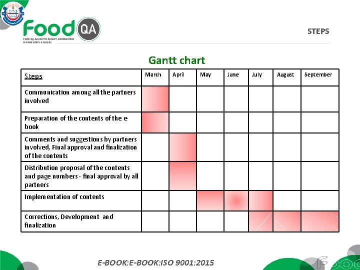 STEPS Gantt chart Steps March Communication among all the partners involved April May Preparation