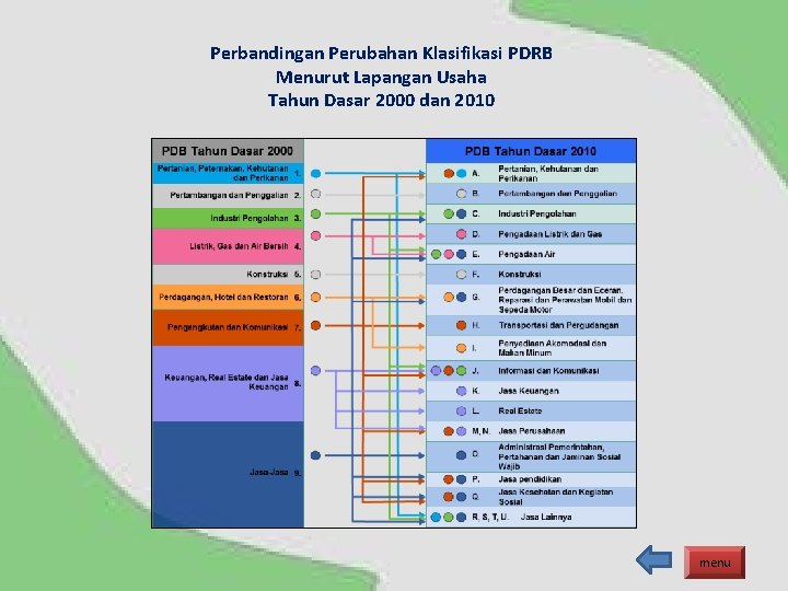 Perbandingan Perubahan Klasifikasi PDRB Menurut Lapangan Usaha Tahun Dasar 2000 dan 2010 menu 