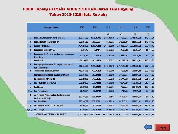 PDRB Lapangan Usaha ADHK 2010 Kabupaten Temanggung Tahun 2010 -2015 (Juta Rupiah) menu 