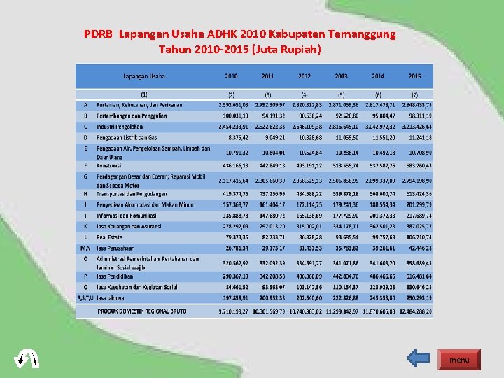 PDRB Lapangan Usaha ADHK 2010 Kabupaten Temanggung Tahun 2010 -2015 (Juta Rupiah) menu 