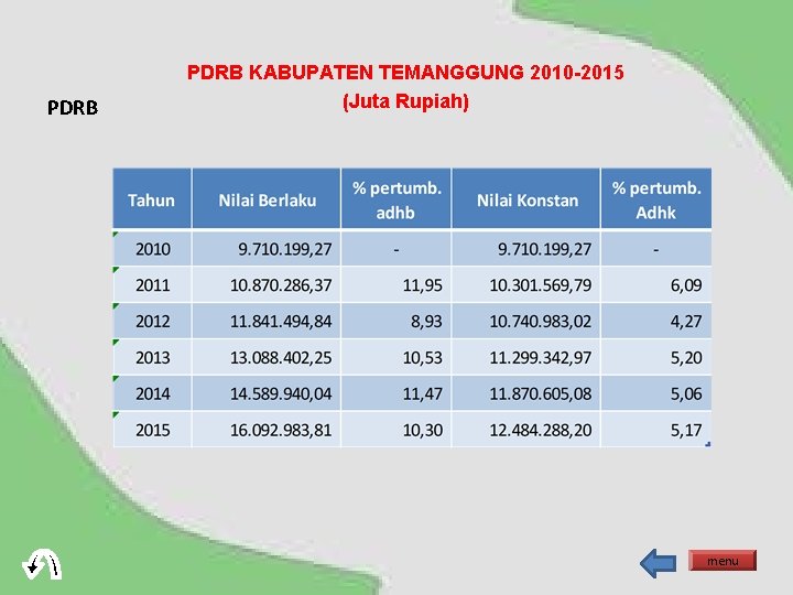 PDRB KABUPATEN TEMANGGUNG 2010 -2015 (Juta Rupiah) menu 