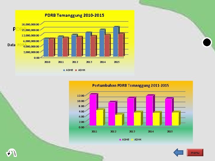 PDRB Temanggung 2010 -2015 18, 000. 00 PDRB 15, 000. 00 12, 000. 00