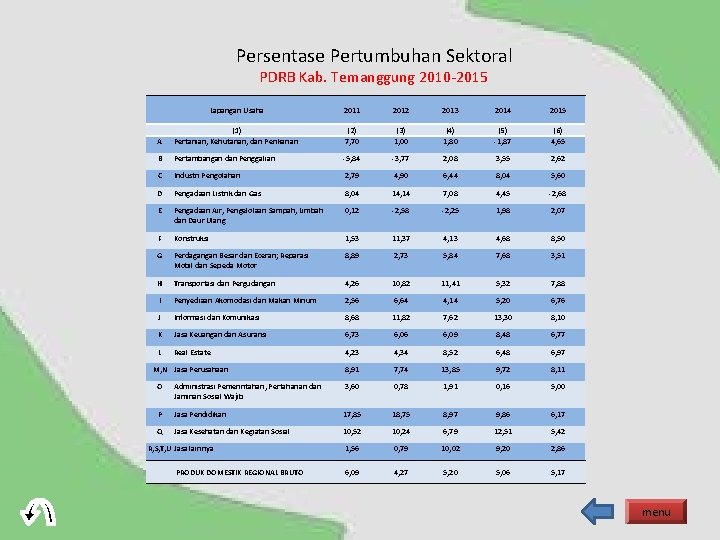 Persentase Pertumbuhan Sektoral PDRB Kab. Temanggung 2010 -2015 Lapangan Usaha 2011 2012 2013 2014