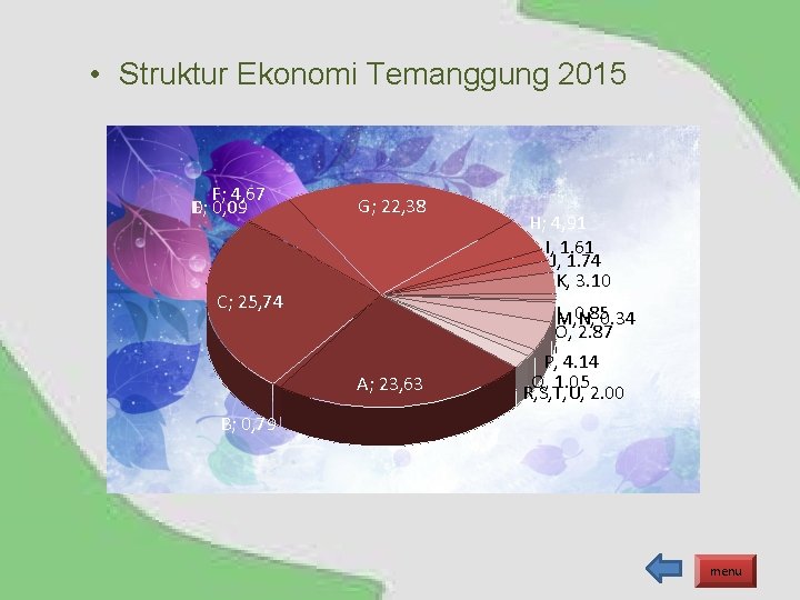  • Struktur Ekonomi Temanggung 2015 F; 4, 67 D; 0, 09 E; 0,