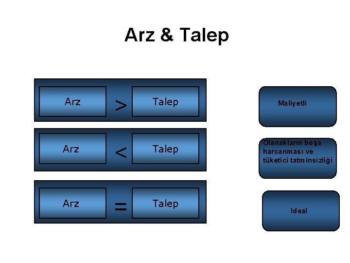 Arz & Talep Arz > Talep Arz < Talep Arz = Talep Maliyetli Olanakların