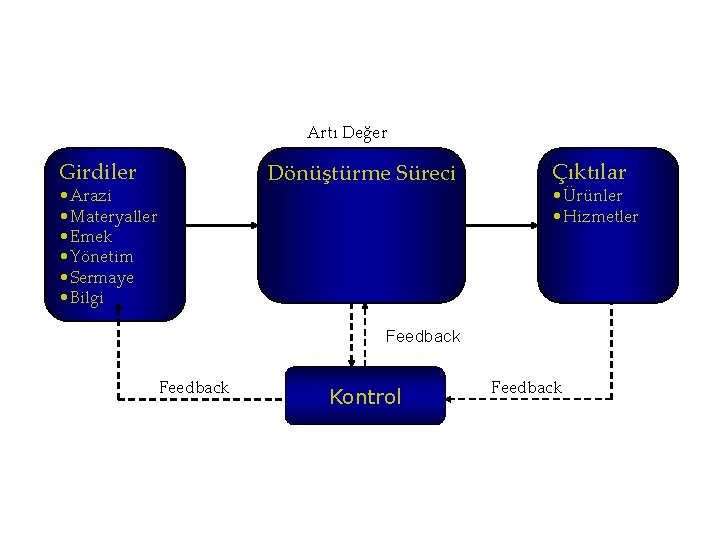 Artı Değer Girdiler Dönüştürme Süreci • Arazi • Materyaller • Emek • Yönetim •