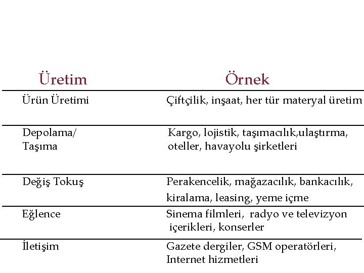 Üretim Örnek Ürün Üretimi Çiftçilik, inşaat, her tür materyal üretim Depolama/ Taşıma Kargo, lojistik,