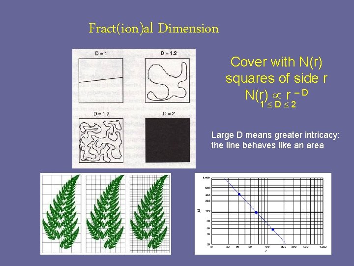 Fract(ion)al Dimension Cover with N(r) squares of side r N(r) r – D 1
