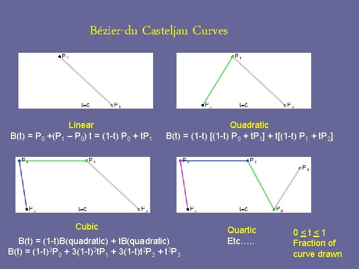 Bézier-du Casteljau Curves Linear B(t) = P 0 +(P 1 – P 0) t