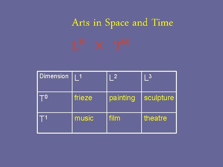 Arts in Space and Time N L M T Dimension L 1 L 2