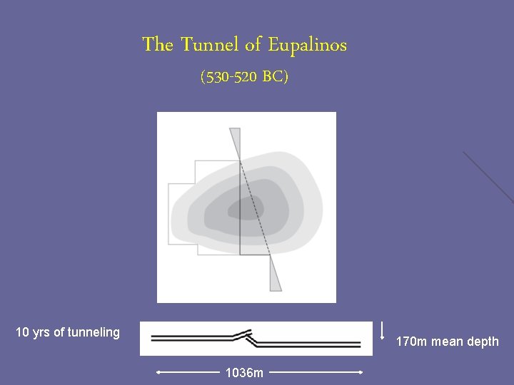 The Tunnel of Eupalinos (530 -520 BC) 10 yrs of tunneling 170 m mean