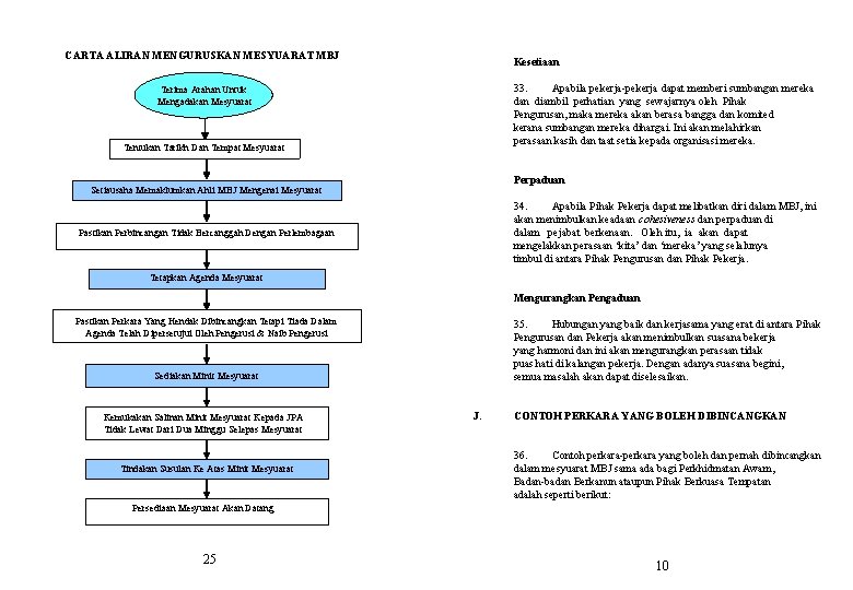 CARTA ALIRAN MENGURUSKAN MESYUARAT MBJ Kesetiaan 33. Apabila pekerja-pekerja dapat memberi sumbangan mereka dan