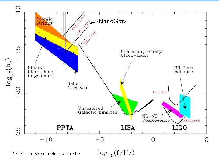 Nano. Grav Credit: D. Manchester, G. Hobbs 