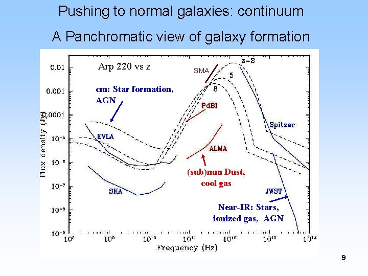 Pushing to normal galaxies: continuum A Panchromatic view of galaxy formation Arp 220 vs