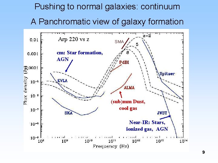 Pushing to normal galaxies: continuum A Panchromatic view of galaxy formation Arp 220 vs Pushing to normal galaxies: continuum A Panchromatic view of galaxy formation Arp 220 vs