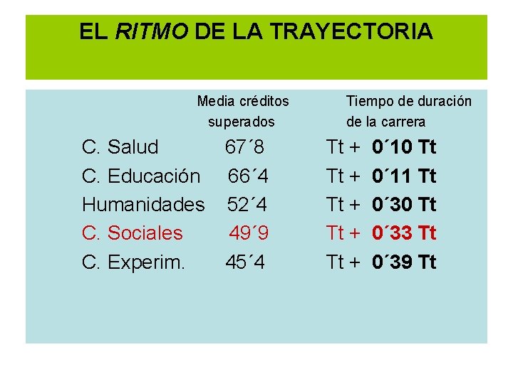 EL RITMO DE LA TRAYECTORIA Media créditos superados C. Salud 67´ 8 C. Educación