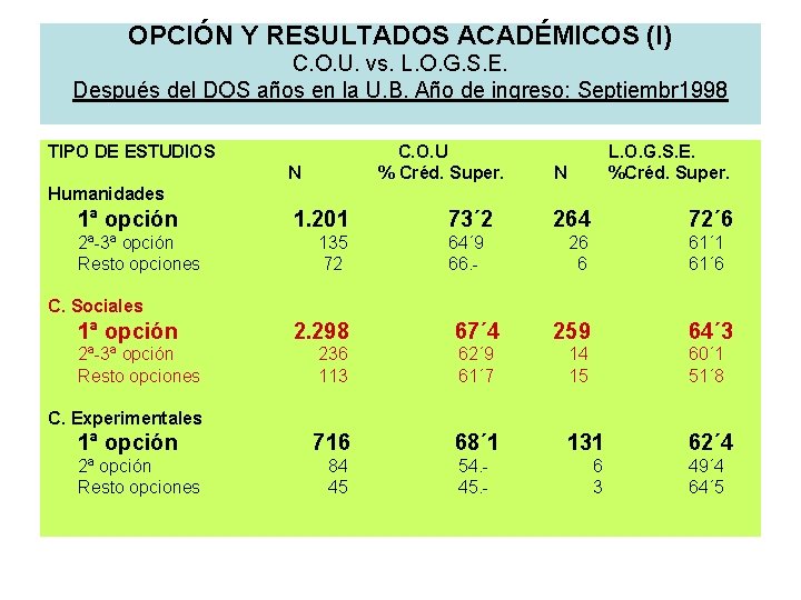 OPCIÓN Y RESULTADOS ACADÉMICOS (I) C. O. U. vs. L. O. G. S. E.