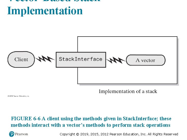 Vector-Based Stack Implementation FIGURE 6 -6 A client using the methods given in Stack.