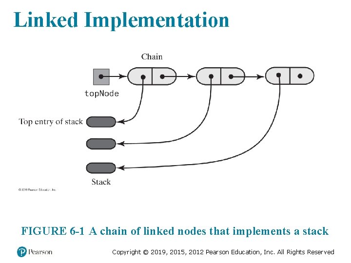 Linked Implementation FIGURE 6 -1 A chain of linked nodes that implements a stack