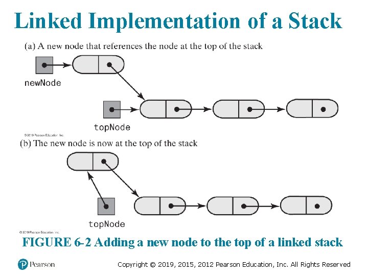 Linked Implementation of a Stack FIGURE 6 -2 Adding a new node to the