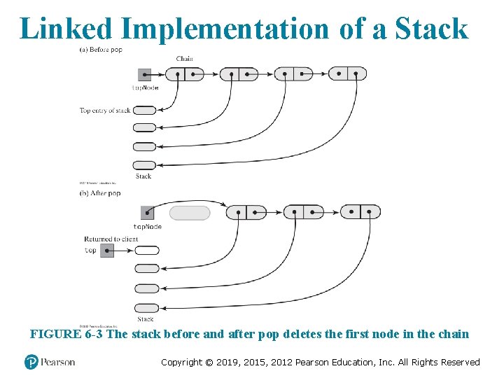 Linked Implementation of a Stack FIGURE 6 -3 The stack before and after pop