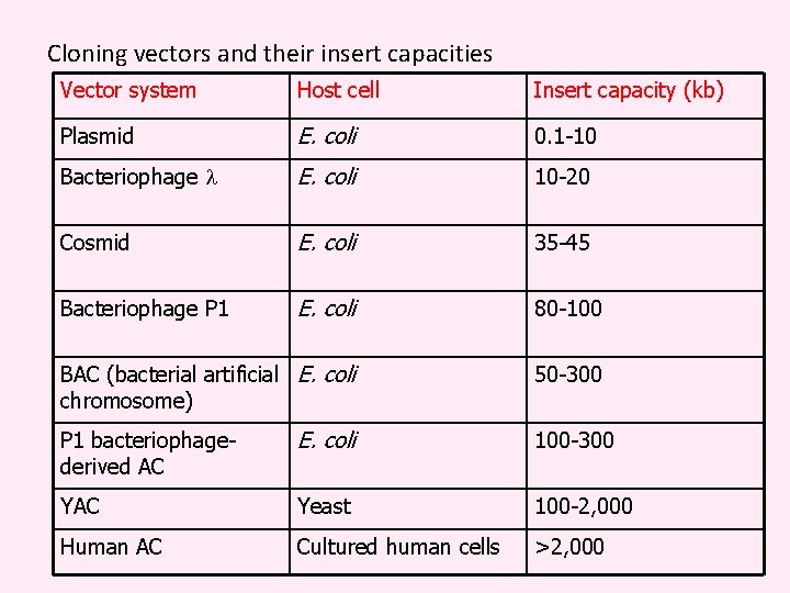 Cloning vectors and their insert capacities Vector system Host cell Insert capacity (kb) Plasmid